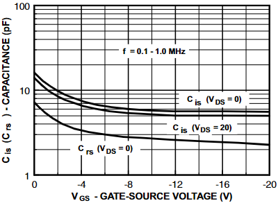 Capacitance vs. Voltage